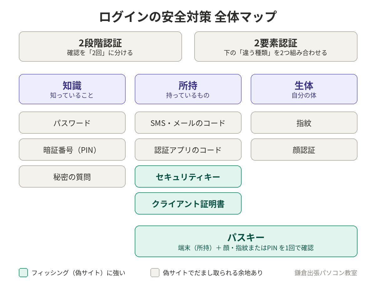 ログインの安全対策 全体マップ